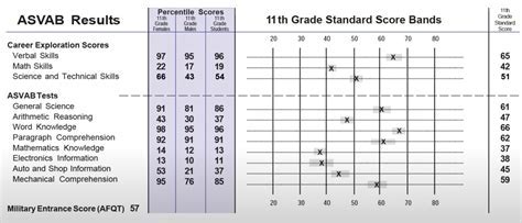 Asvab Scoring System