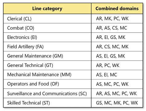 ASVAB Test Line Scores