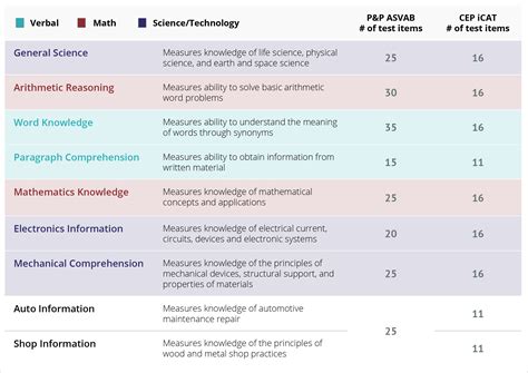 ASVAB Test Sections and Content