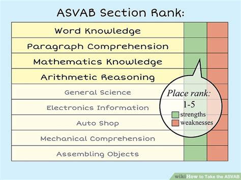 ASVAB Weaknesses