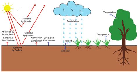 Illustration of atmospheric interactions