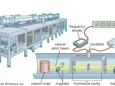 Atomic Clock Benefits