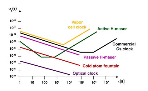 Atomic Clock Challenges