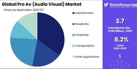 Audio-Visual Market Growth Image