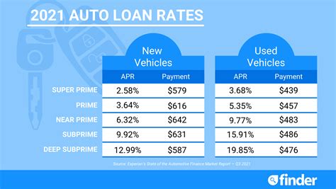 Auto Loan Rates