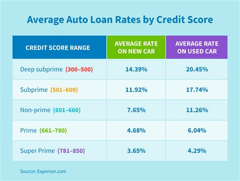 Auto Loan Rates