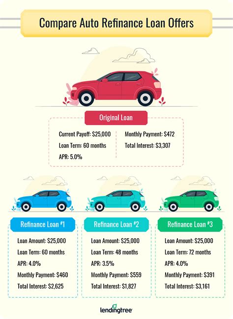 Auto Loan Refinance Process