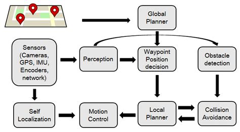 Autonomous Systems