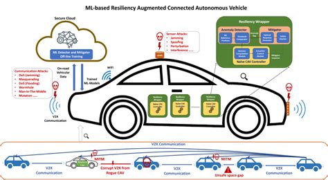 Autonomous Vehicles for Reduced Propulsion Power