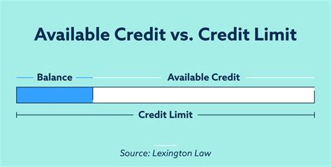 Description of Available Credit