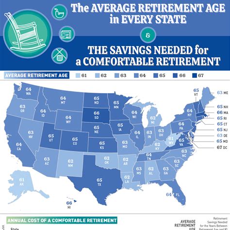 Average age of US Marines at retirement