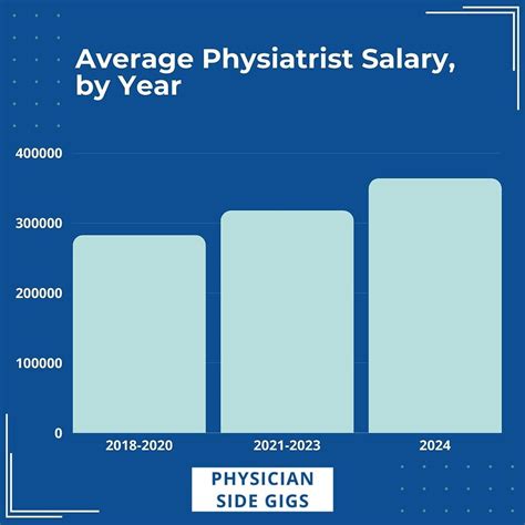 Average Salary Physiatrist