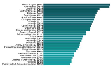 Average Salary Preventive Medicine Physician