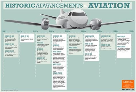 Description of Aviation Advancements