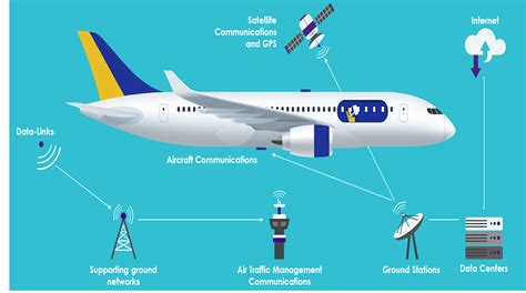 Aviation Communication Systems