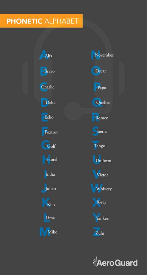 Aviation Phonetic Alphabet