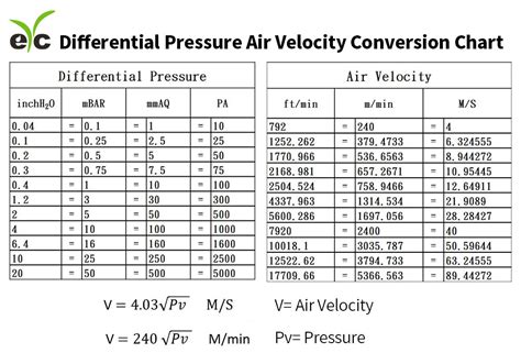 Aviation speed conversion