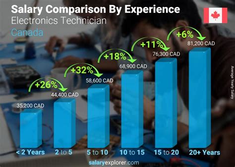 Avionics electronics technician salary comparison