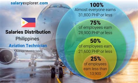 Avionics electronics technician salary location