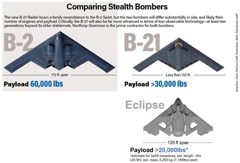 B-21 vs B-2