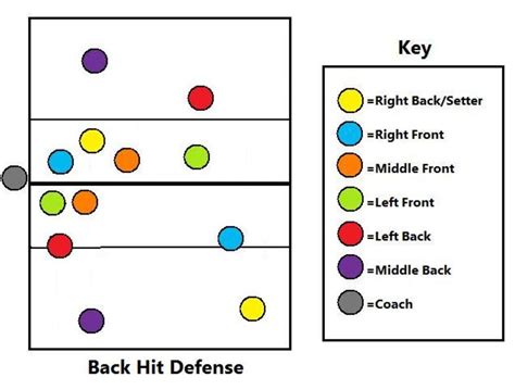 B Team Attack and Defense