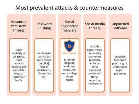 B Team Attack Countermeasures