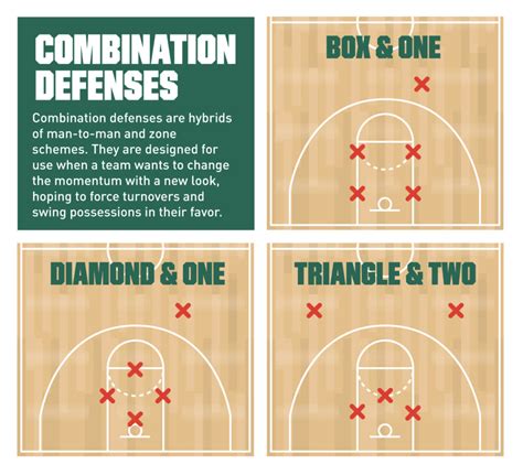 B Team Defense Strategies and Tactics