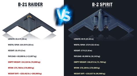 B-21 Raider Payload