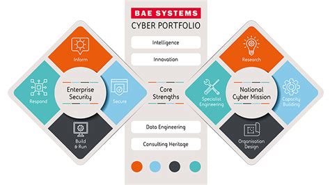 Bae Systems Cyber Security