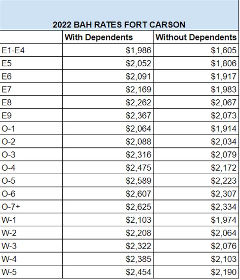 2022 BAH Rates