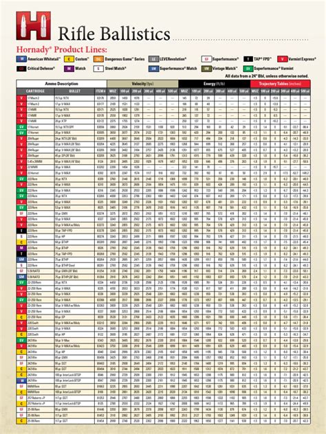 Ballistic Chart for 5.56mm