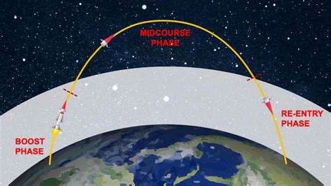 Ballistic Missile Trajectory