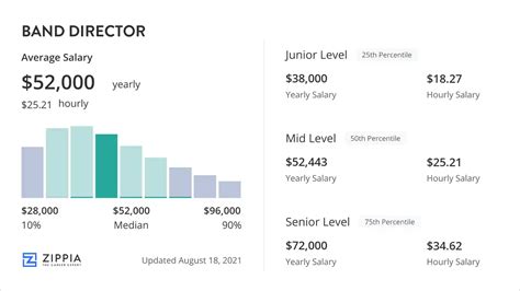 Band Director Salary by State