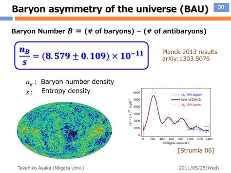 Diagram of baryon asymmetry