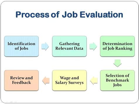 Job Evaluation Method