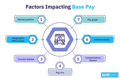 Factors Affecting Base Pay