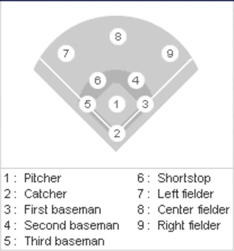 Baseball scorekeeping symbols