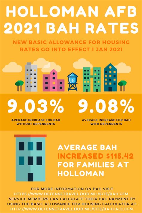 Basic Allowance for Housing