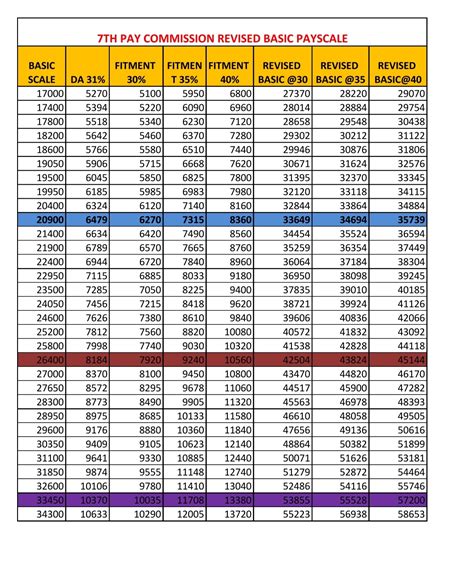 Basic Pay Chart