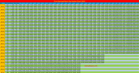 Basic Pay Scale