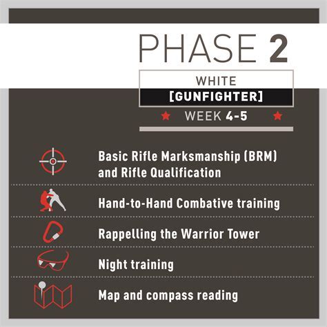 Basic Training Phase 3