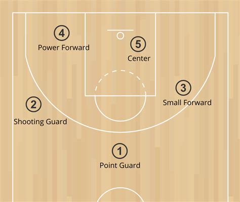 Basketball positioning