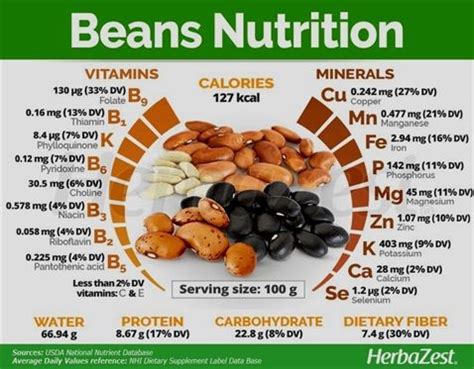 Nutritional comparison of beans