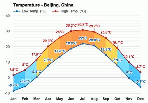 Beijing Temperature in October