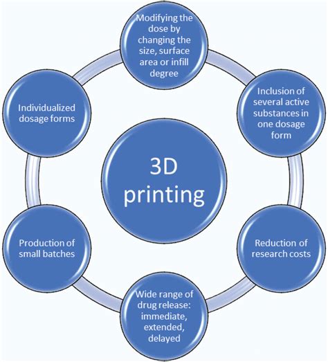 Benefits of 3D printable tables