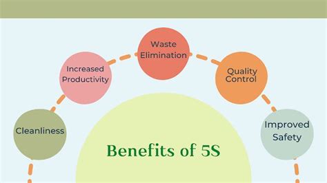 Benefits of 5S in Calendar Organization