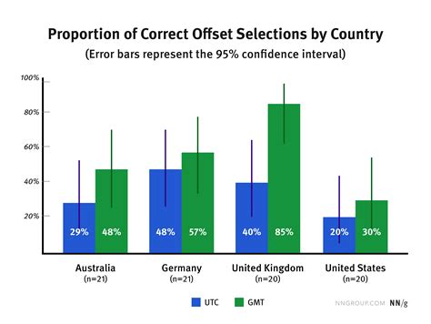 Description of Benefits of Correct Timezone