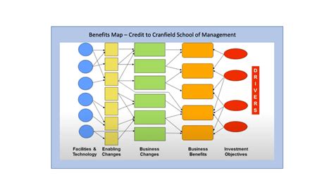 Benefits of using maps