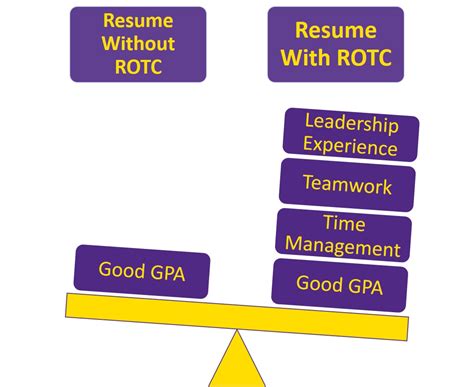 Benefits of Joining ROTC