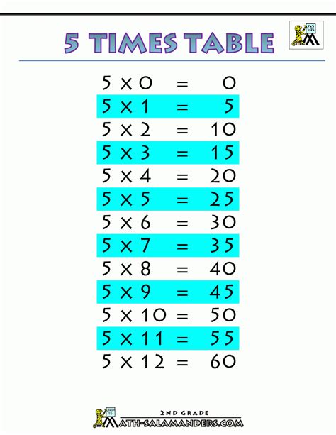 Benefits of using 5 times tables printables